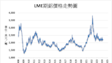 美國鋁業收購澳洲氧化鋁公司 鋁市估供給短缺