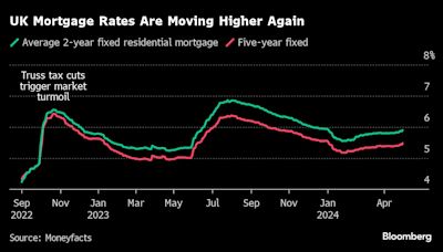 UK House Prices Fall Again After Mortgage Rates Creep Higher