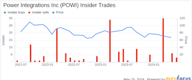 Insider Sale: CFO Sandeep Nayyar Sells Shares of Power Integrations Inc (POWI)