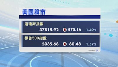 美股跌逾1% 受勞動力成本數據拖累