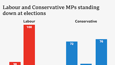 Exit of MPs passes 1997 level as Tories lead exodus