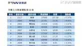 要飛到哪去？外資爆買鴻海3.7萬張「噴漲7.37%」 「這檔」金融連6買