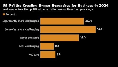 跨国企业调查显示 2024年美国政治两级分化比2020年还要严重