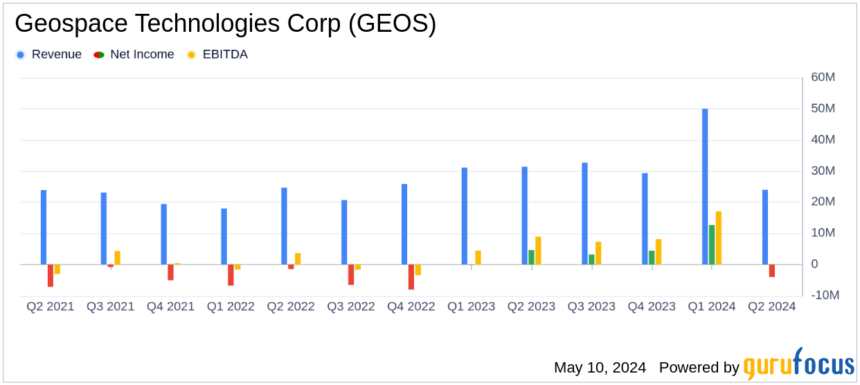 Geospace Technologies Reports Mixed Q2 2024 Results with Strategic Adjustments and Stock ...
