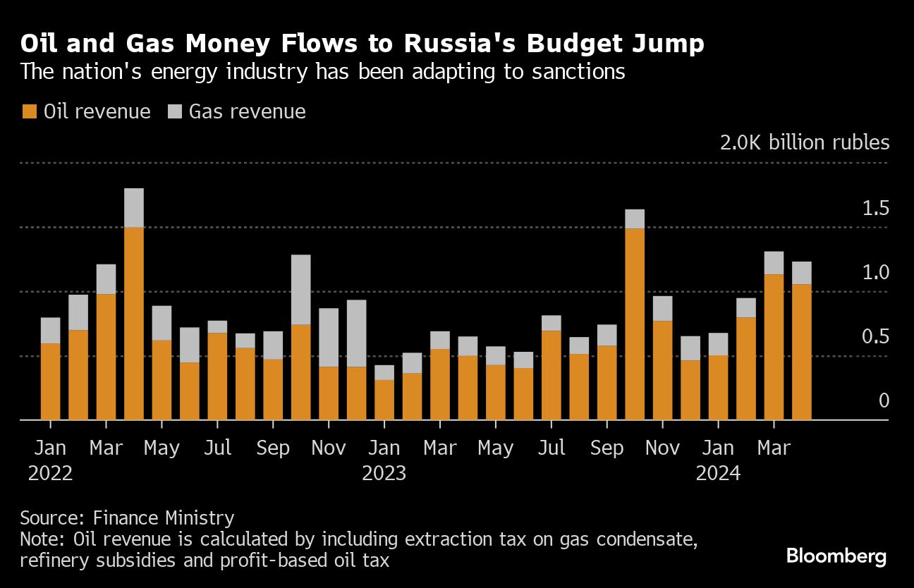 Russia’s Budget Is Getting Twice as Much Oil Money as a Year Ago