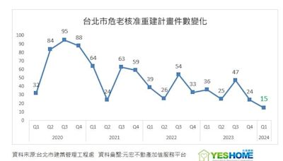 台灣真能進入大都更時代嗎? 專家:成本高漲問題需解決