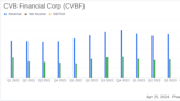 CVB Financial Corp. Aligns with Analyst EPS Projections in Q1 2024, Amidst Revenue Decline