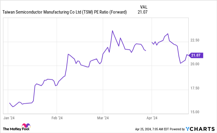 Is It Time to Buy the Dip on Taiwan Semiconductor?