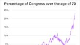 This one chart shows an unprecedented recent spike in age for Congress, posing a huge problem for American democracy