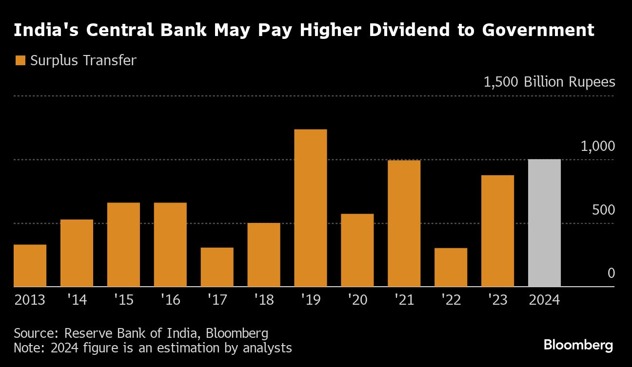 India Gets Record $25 Billion RBI Payout as Voting Nears End