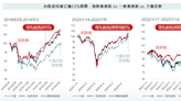 「強勢高息股」領漲又抗跌 中長期完勝大盤