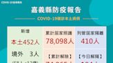 嘉義縣9/8新增455例確診