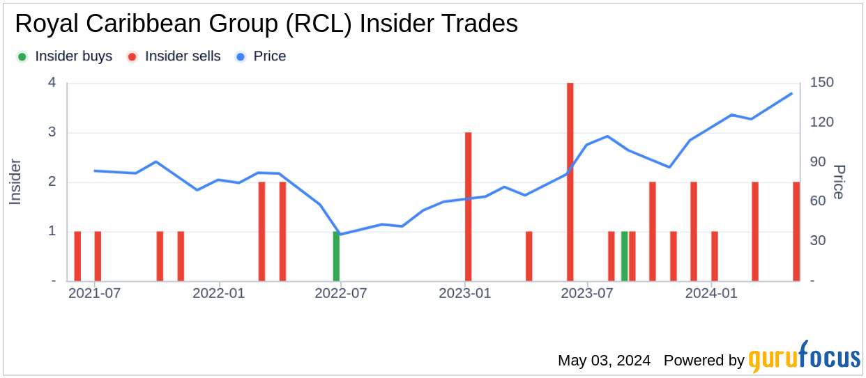 Insider Sale: Henry Pujol Sells 9,944 Shares of Royal Caribbean Group (RCL)