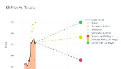 Analyst Ratings For Kroger