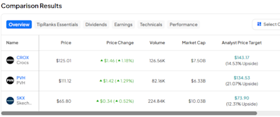 CROX, PVH, SKX: Which “Strong Buy” Apparel Stock Is Best?