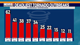 10 deadliest tornado outbreaks in Middle Tennessee