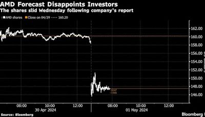 AMD Slides After AI Chip Forecast Misses Lofty Estimates