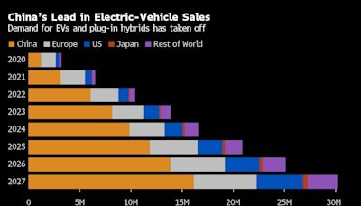 Europe’s Auto Chipmakers Have a Deepening China Habit