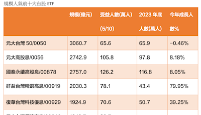 十大人氣ETF，誰的績效最領先?