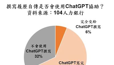 62%求職者曾「用ChatGPT寫履歷」！3NG狀況秒被識破