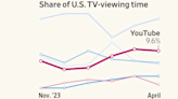 What’s on TV? For Many Americans, It’s Now YouTube