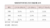 漲電價效應？ 33.4%民眾憂房價漲10%以上