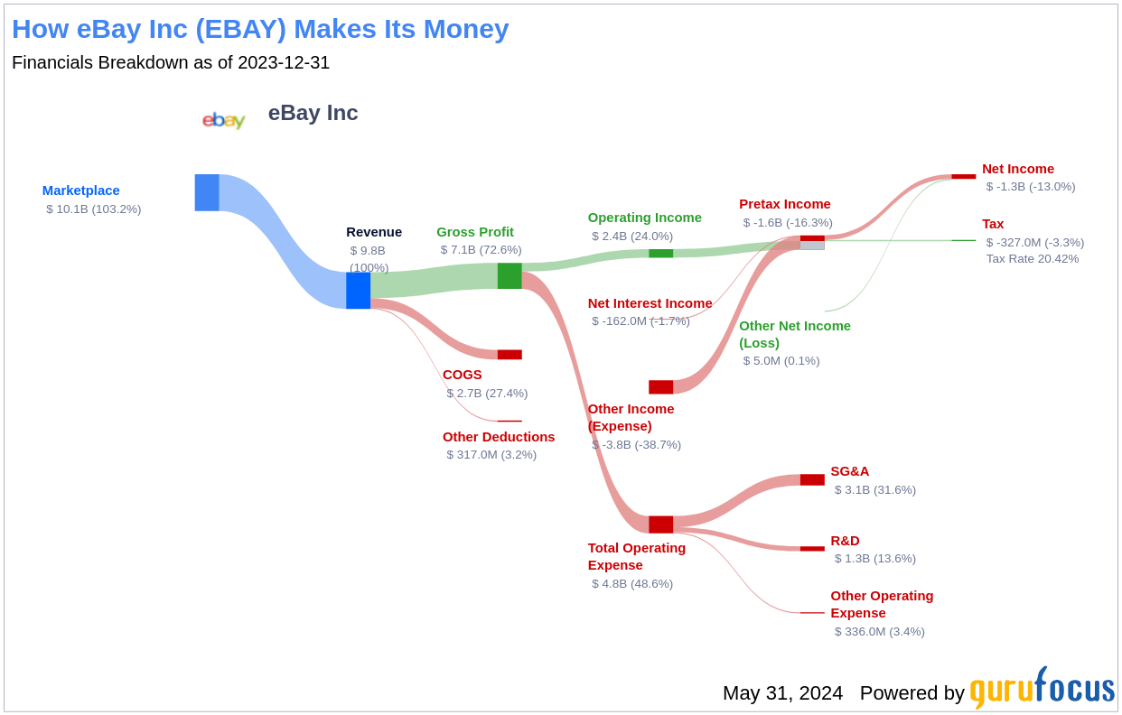 eBay Inc's Dividend Analysis