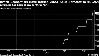 Brazil Analysts Hike Forecasts for Interest Rate and Inflation