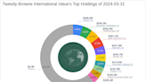 Tweedy Browne International Value's Strategic Moves: Spotlight on Baidu Inc's Exit