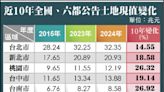 10年漲2成 全國土地市值破137兆 - 自由財經