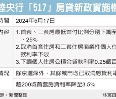 陸200城取消房貸利率下限 僅北京、上海、深圳還有限制