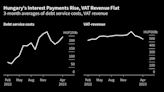 Hungary Budget Overruns Are Becoming an Issue for Investors