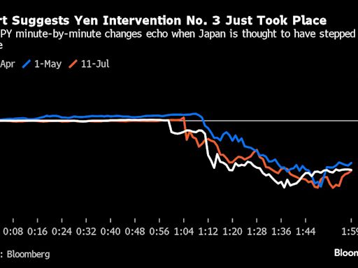 Yen Rises as Traders Antsy Over Rate Checks, Likely Intervention