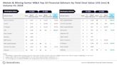 Bank of America and RBC Capital top H1 2024 metals/mining M&A advisers