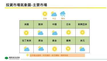 除了AI熱潮 國泰證看好「雙息」驅動資金行情 台股有望續衝高