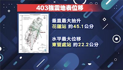 震到走位! 403地震威力驚人 國土測繪中心計算"台灣位移了"