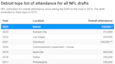 NFL draft live updates, Day 3: Detroit breaks another NFL draft record