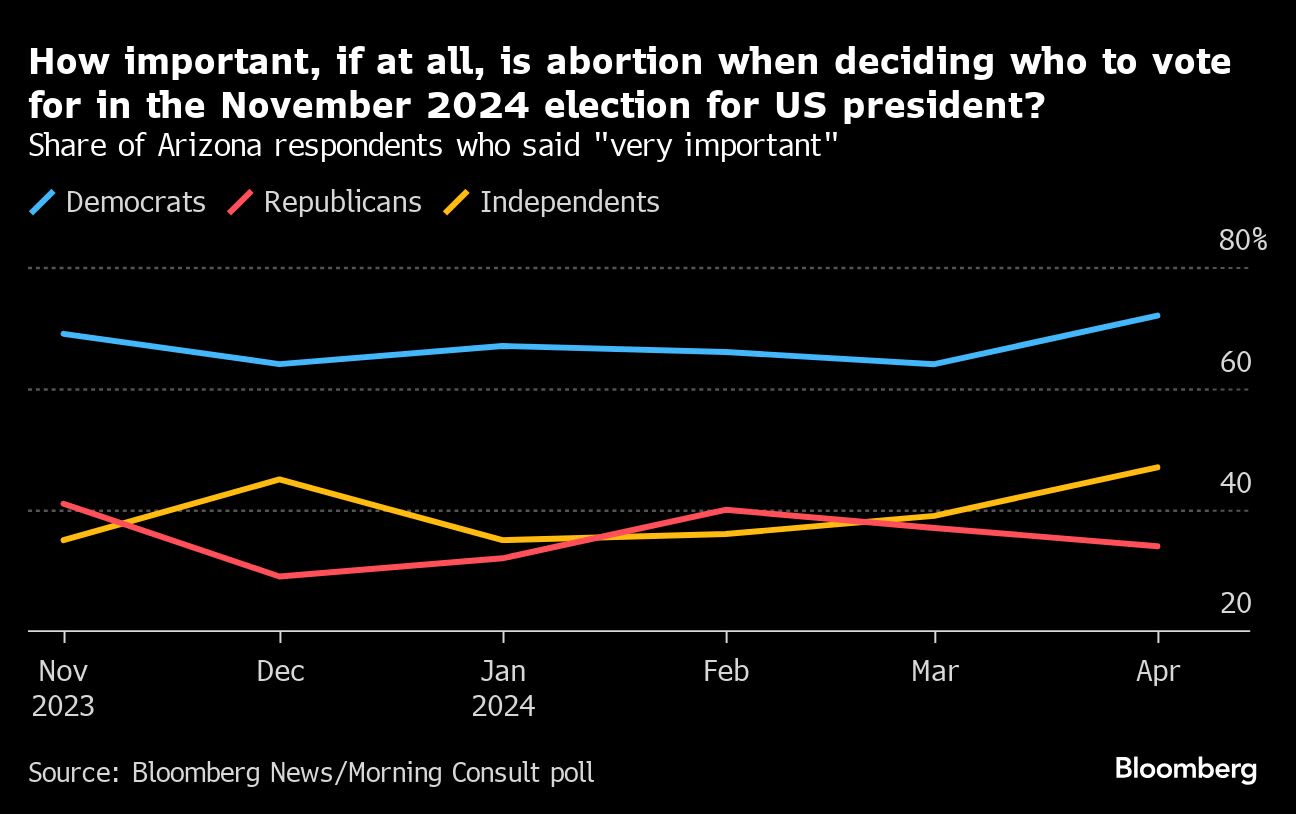 Arizona Senate Votes to Repeal State Abortion Ban From 1864