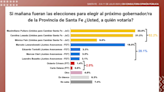 Las PASO de Santa Fe tienen en vilo a JxC y la última encuesta calienta la interna