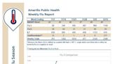 Weekly health report notes near-3,900 total between COVID-19, flu cases; 42 hospitalized