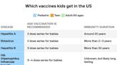 The 16 vaccines routinely given to American children — and how long immunity lasts for each