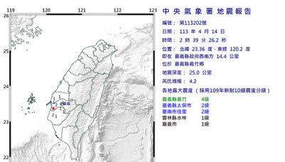 嘉義凌晨起又連四震！13日至今發生10地震 最大規模4.2、震度4級