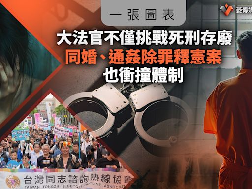 一張圖表／大法官不僅挑戰死刑存廢 同婚、通姦除罪釋憲案也衝撞體制