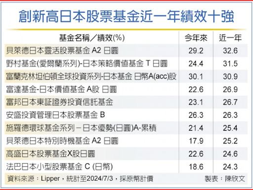 日股飆新高 日本基金募集熱再起 - A2 火線焦點 - 20240705