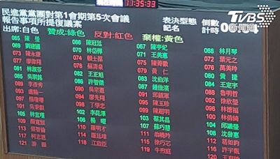 表決戰出包！吳秉叡投錯票「反對民進黨提議」 藍委鼓掌狂道謝