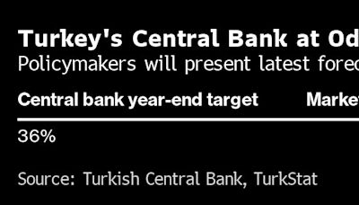 Turkey’s Inflation Math Is No Longer a Dealbreaker for Investors