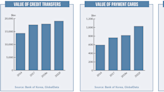 South Korea Payment cards lead the way in a well-developed economy