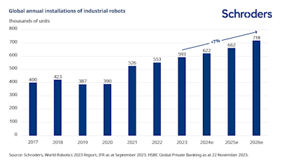 ¿Por qué invertir en el futuro crecimiento de la robótica, la automatización y la IA?