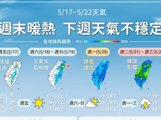 東北季風減弱「週末暖熱」 下週鋒面報到「這2天」需注意劇烈天氣