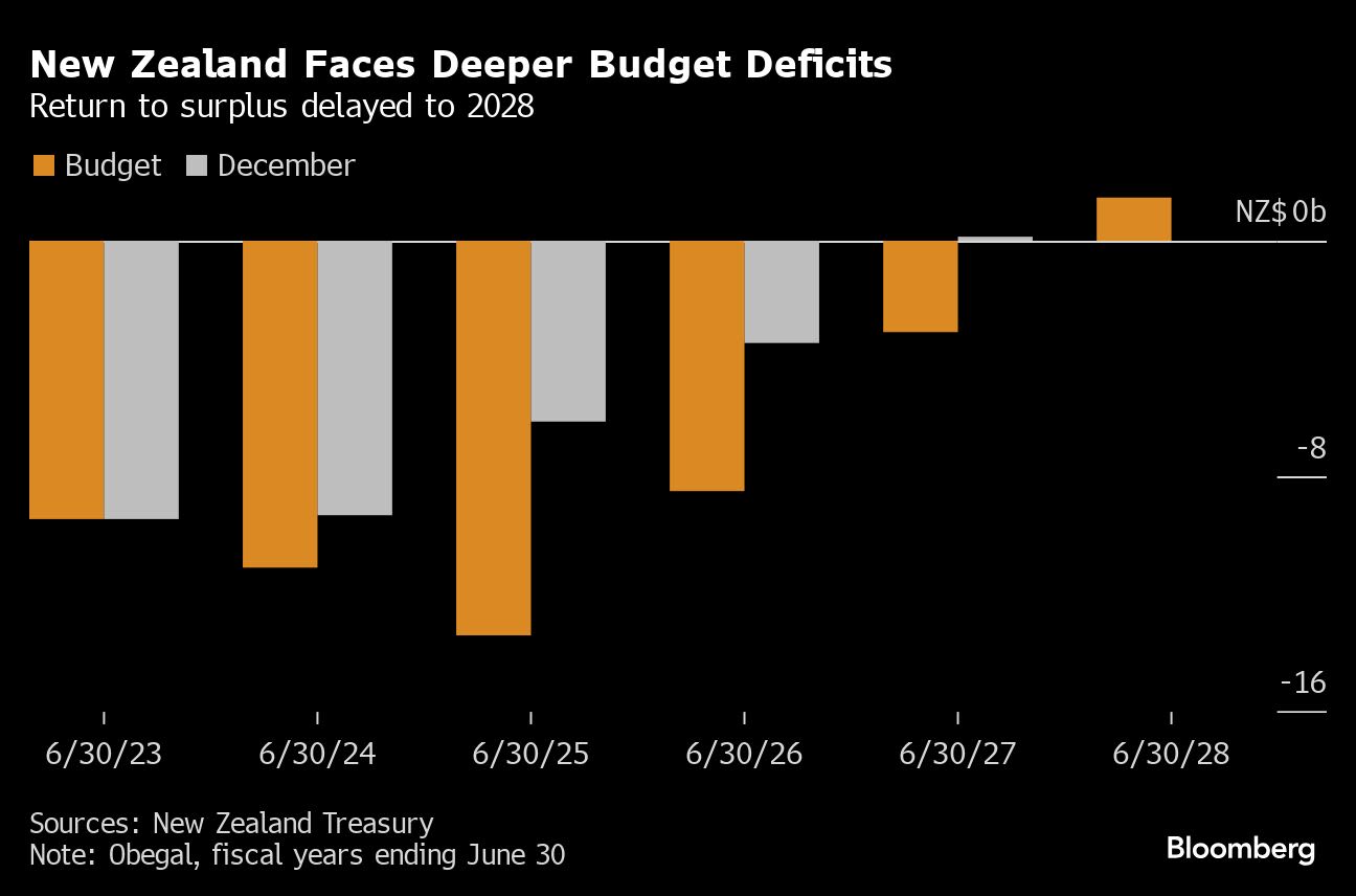 New Zealand Government Cuts Taxes as Budget Deficit Widens